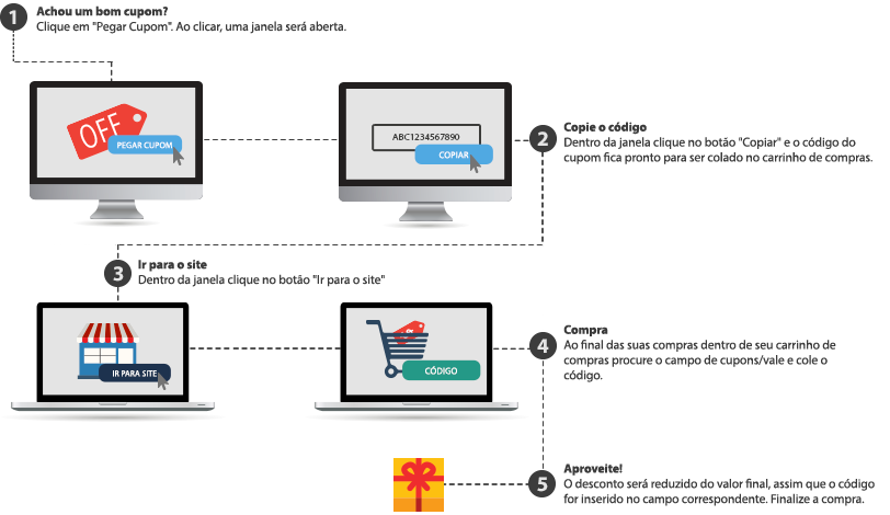 Instruções sobre como usar um cupom de desconto